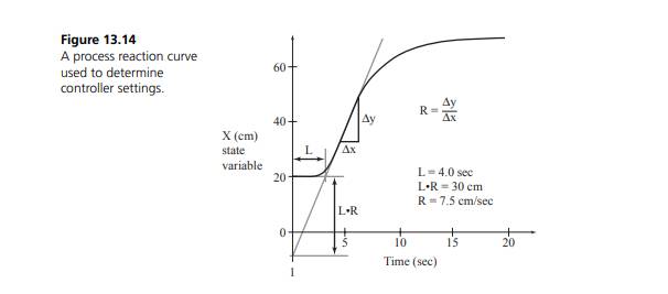 The objective of this lab is to design a PID temperature controller. The goal is to control the...-2