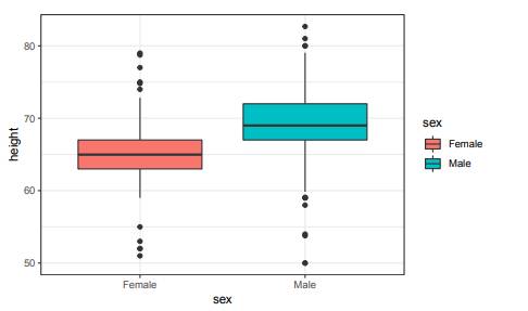 Using the histogram, density plots and QQ-plots, we have become convinced that the male height data...-1