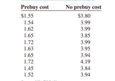 The first column of these data represents the prebuy gas price of a rental car, and the second...