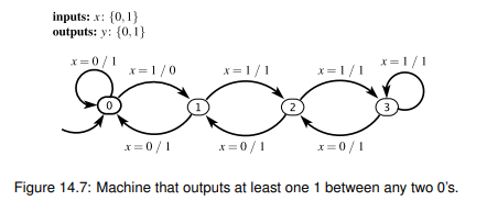 The state machine in Figure 14.7 has the property that it outputs at least one 1 between any two...