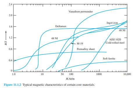 From the magnetic material characteristics shown in Figure 11.1.2, estimate the relative...