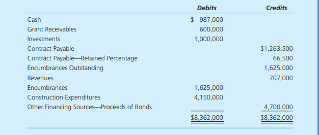 The pre-closing trial balance for the Chance County Woodland Park Capital Projects Fund is provided...