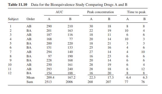 Analyze the AUC data in Table 11.10 using logarithms of AUC. Compare the antilog of the average...