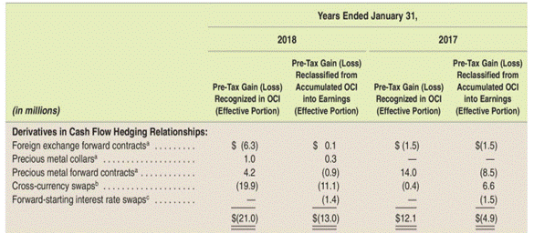 Interpreting footnote disclosure-Tiffany & Co. Tiffany & Co. reports the following table in the...