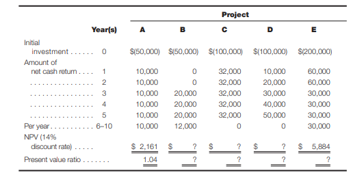 The following capital expenditure projects have been proposed for management’s consideration at...