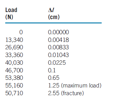 The following data were collected from a standard 1.263-cm-diameter test specimen of a copper alloy...-2