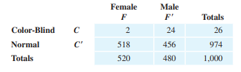 Genetics. In a study to determine frequency and dependency of color-blindness relative to females...