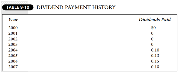 A relatively new firm has the dividend payment history shown in Table 9-10. Suppose this stock sells...