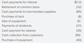 Use the following data to solve this problem. a. What are cash flows from operating activities? b....