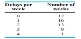 The following table shows how many times the departure of a daily flight from Vancouver to San...