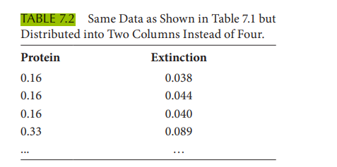 Write a program that reads the table with Lowry data (see Table 7.2) from a text file, sorts it by...