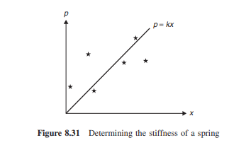 The elongation of a spring is proportional to the load applied to it (Figure 8.31). The following...