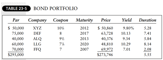 Refer to Table 23-5. Instead of a par value of $295,000, suppose this portfolio was scaled up in...