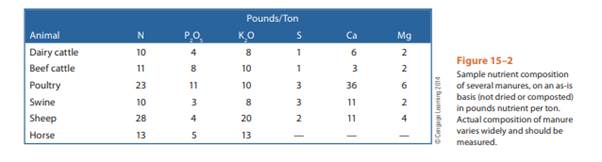 In question 1, Figure 15–2 provides an average nutrient content. Is it proper to use these in...-1