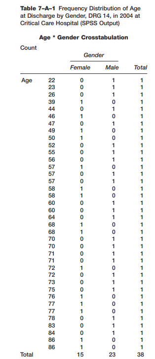 You have been analyzing hospital discharges from DRG 14, Intracranial Hemorrhage and Stroke with...