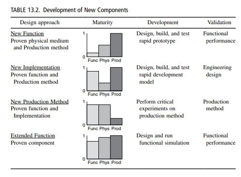 Table 13.2 illustrates four cases of developments involving different aspects of a system. Each is...