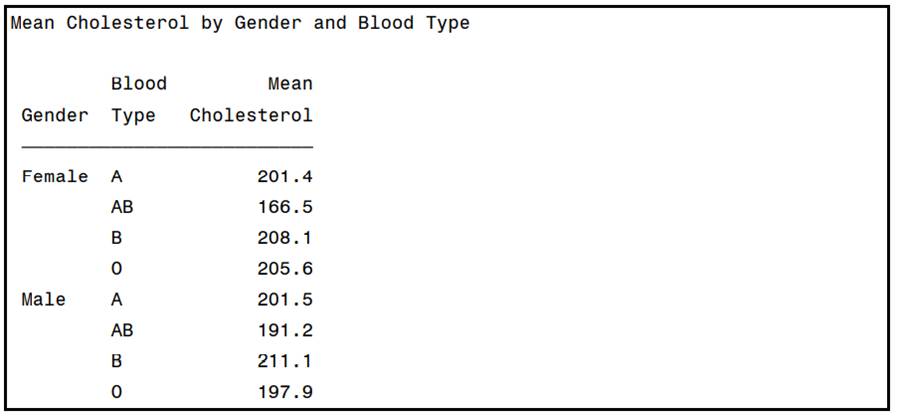 Using the SAS data set Blood, produce a report showing the mean cholesterol (Chol) for each...