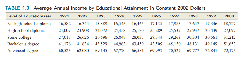 VALUE OF EDUCATION The accompanying Table 1.3 gives the average income in constant...-2