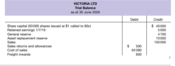 Comprehensive problem The trial balance of Victoria Ltd at 30 June 2020 is shown below. There was no...-1