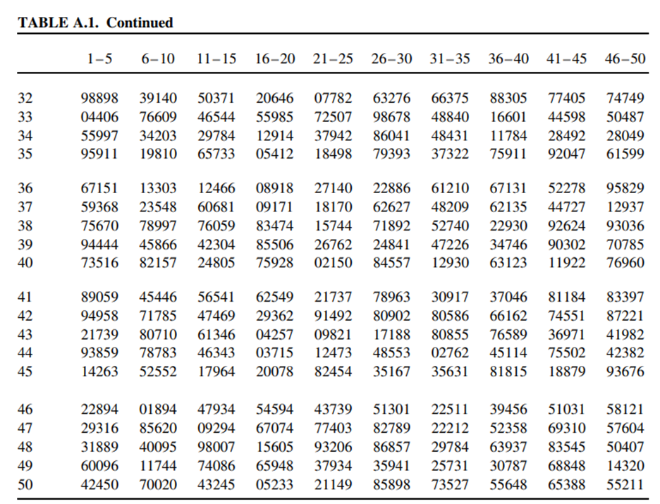 Use Table A.1 to pick a random sample of 15 people out of a group of 100 beginning at row 41, column...