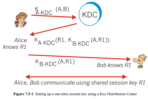 Augment the KDC protocol shown in Figure 7.5-1 to include the necessary authentication messages. Be...