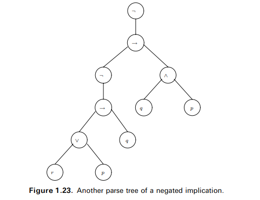 Given a valuation and a parsetree of a formula, compute the truth value of the formula for that...-4