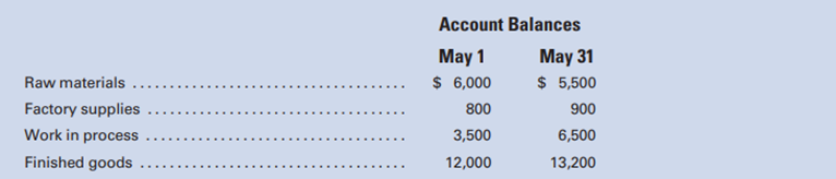 Selected account balances and transactions of Alpine Manufacturing Co. follow: May Transactions: a....