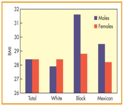 Examine the graph below depicting the Body Mass Index (BMI) for three ethnic groups. Which group has...