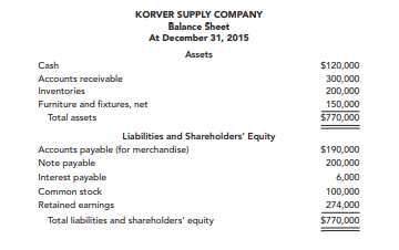 The following is the balance sheet of Korver Supply Company at December 31, 2015. Transactions...