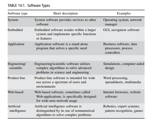 Extend the examples of the three types of software-dominated systems shown in Table 14.1 by listing...