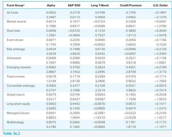 Analyze the betas of the fixed-income index in Table 26.2. On the basis of these results, are these...