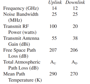 Consider a satellite link with the following uplink and downlink parameters: All other losses can be...-1