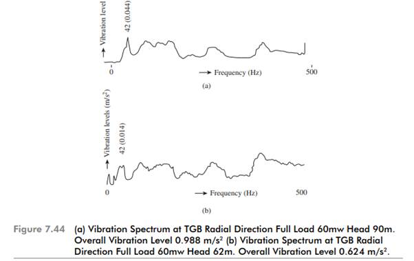 High vibrations / noise and repeated cracking of runner blades (Fig. 7.45) were experienced on...-2