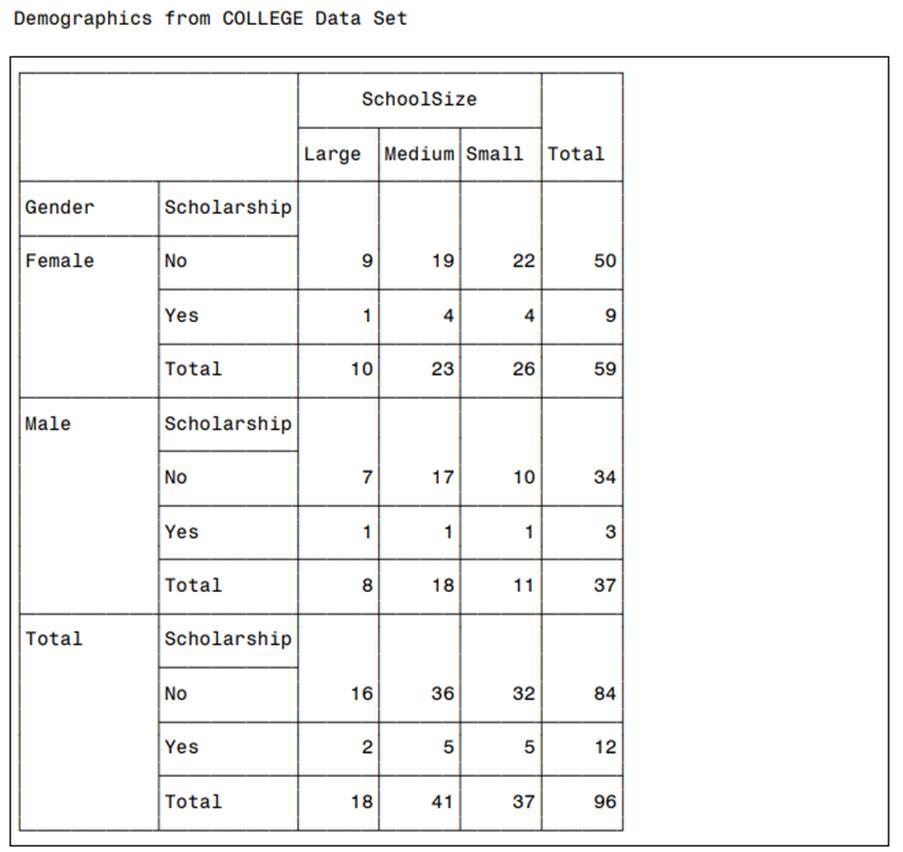 Produce the following table. Note that the ALL column has been renamed Total and Gender has been...