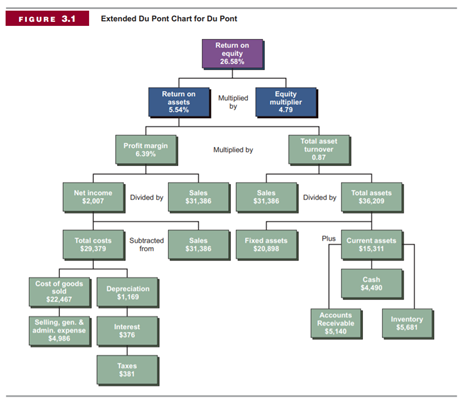 Expanded Du Pont Identity Hershey Co. reported the following income statement and balance sheet (in...-2