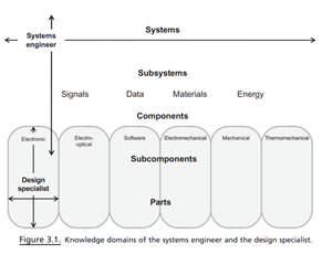 Referring to Figure 3.1 , describe in terms of levels in the system hierarchy the knowledge domain...