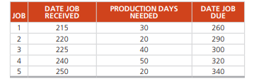 The following jobs are waiting to be processed at Jeremy LA Montagne’s machine center. Today is day...