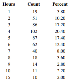 Actual lengths of stay at a hospital’s emergency department in 2009 are shown in the following table...