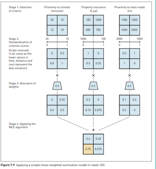 THEORY Implementing MCE in GIS Perhaps the simplest MCE algorithm is the weighted linear summation...