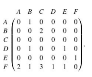 Consider this adjacency matrix: An entry in the ith row and jth column indicates the weight of the...