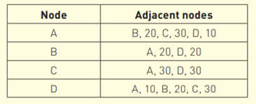 The following adjacency list represents a graph. (a) Draw the graph. (b) Create an adjacency matrix...