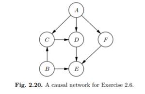 Consider the network in Figure 2.20. What is the Markov blanket of each variable? Let A be a...