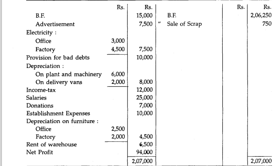 The following is the Manufacturing and Profit and Loss Account of Swastik Ltd. for the year ended...-2