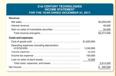 You are the controller for 21st Century Technologies. Your staff has prepared an income statement...-1