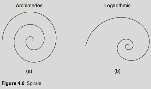 Another type of spiral is the logarithmic spiral (Figure 4.6), which describes the growth of shells...-3