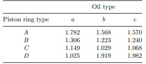 An experiment was run to determine the effect of three types of oil, a, b, c on the wear of four...