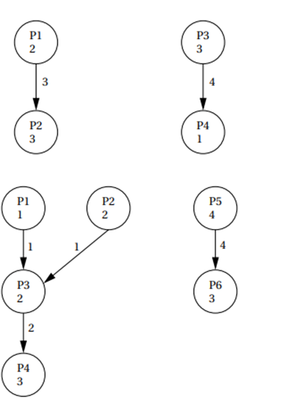 Each of these task graphs will be run on a two-PE multiprocessor; the two processing elements are...-2