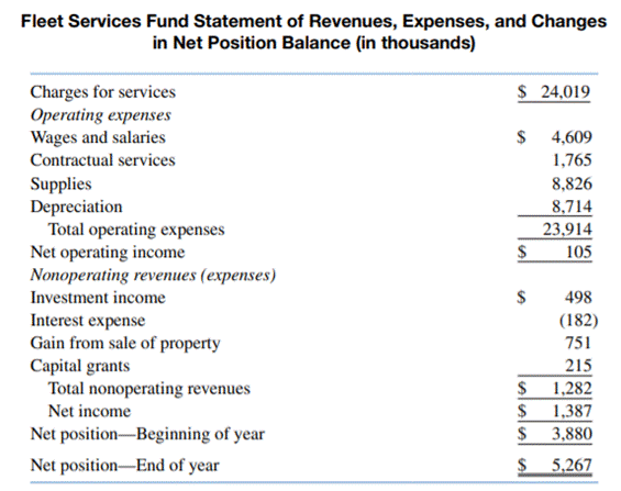 The operating cash flows of internal service funds can be reconciled with operating income. What...-1