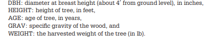 It is beneficial to be able to estimate the yield of useful product of a tree based on measurements...-1