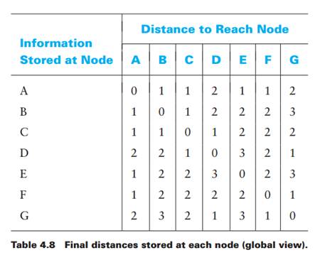 For the network given in Figure 4.49, give global distance-vector tables like those of Tables 4.5...-3